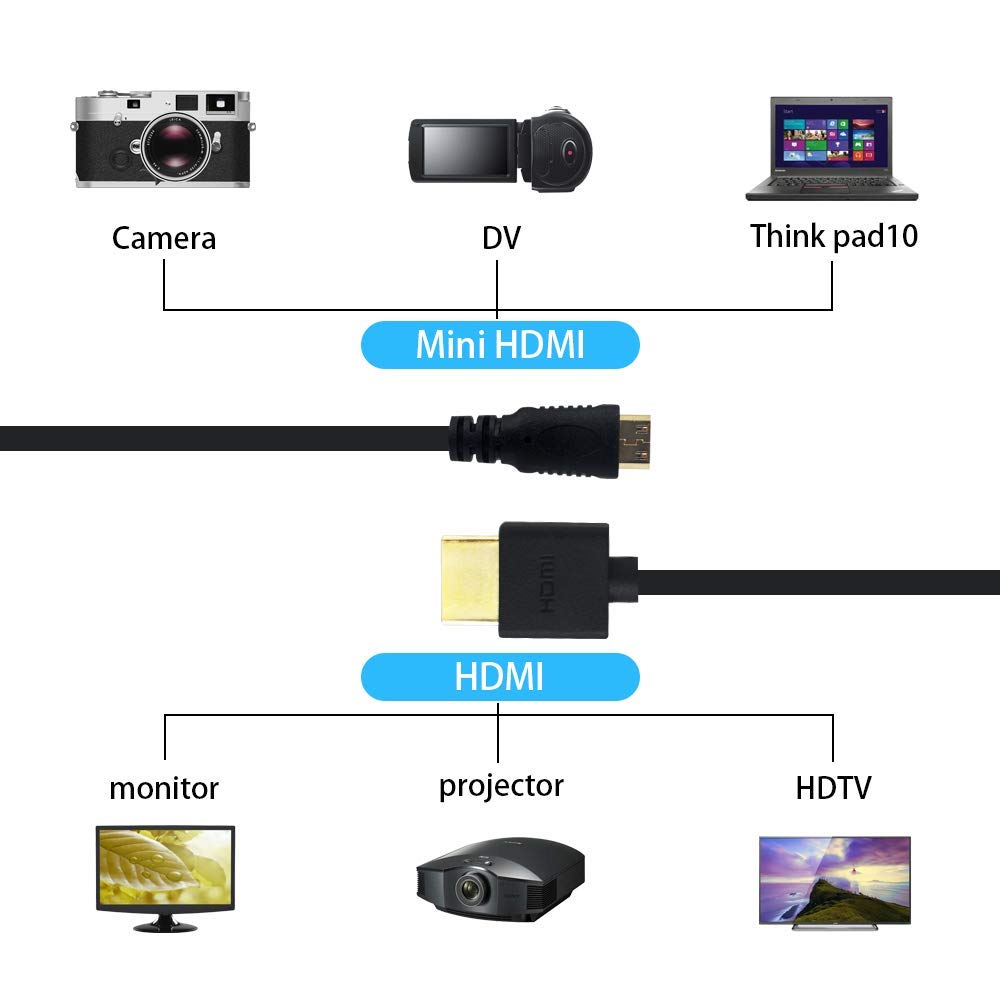 Mini HDMI to HDMI Coiled Cable 4K 1080p 3D 2.5M L71128
