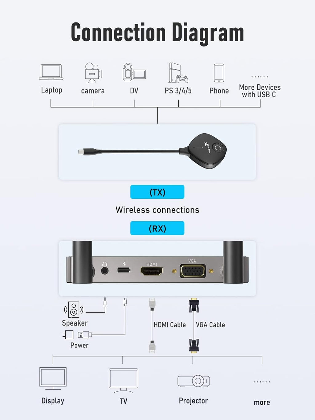 USB C HDMI Transmitter and Receiver Wireless HDMI Extender Kit X1432