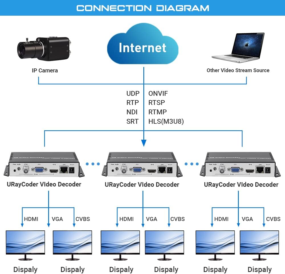 H.265 H.264 IP Video Decoder HDMI VGA CVBS Video Audio Streaming Decoder RTSP UDP SRT ONVIF Decoder M821445