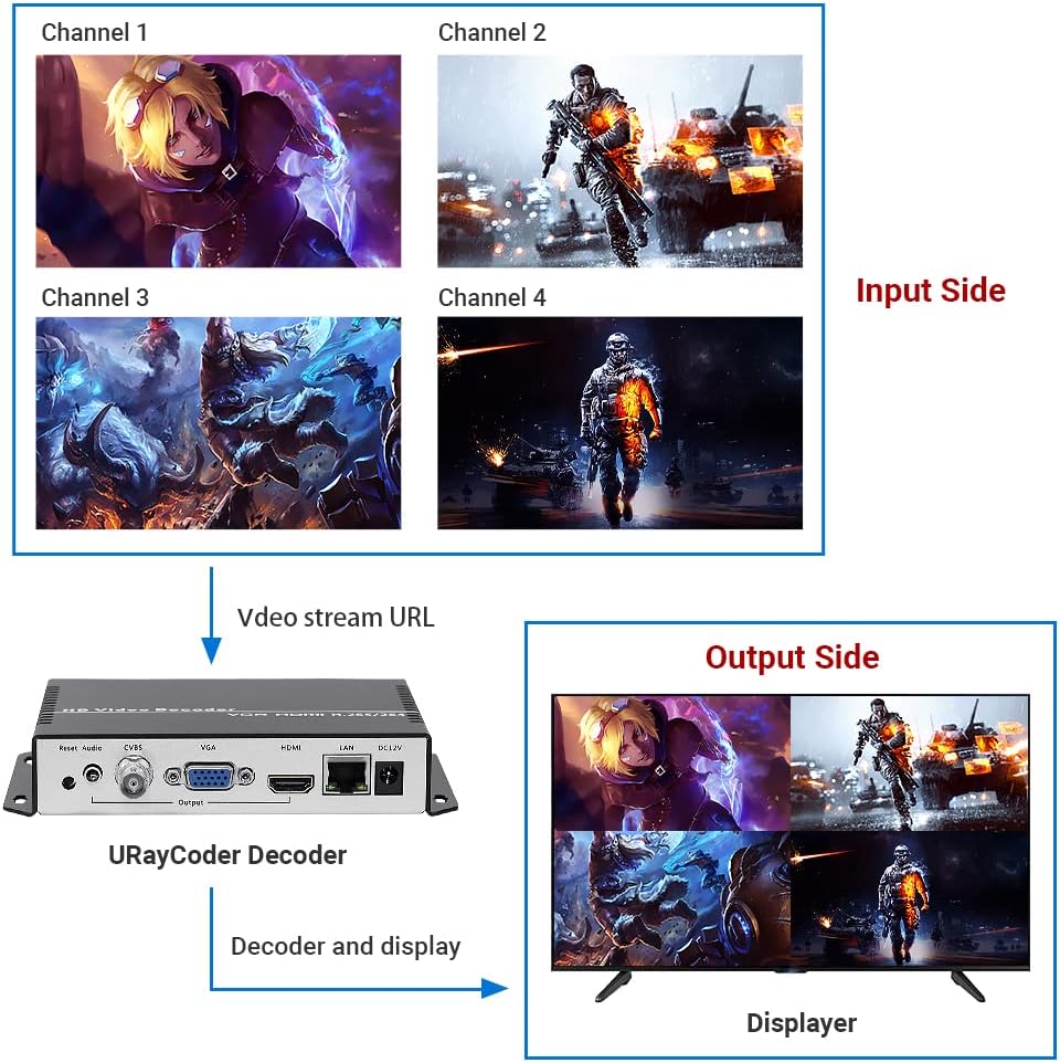 H.265 H.264 IP Video Decoder HDMI VGA CVBS Video Audio Streaming Decoder RTSP UDP SRT ONVIF Decoder M821445